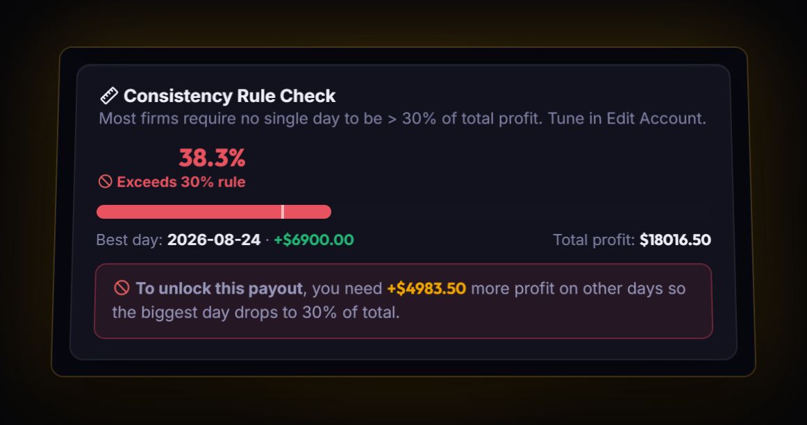 Consistency rule check in the RB Trading journal prop tracker, showing the best day as a share of total profit for a challenge account