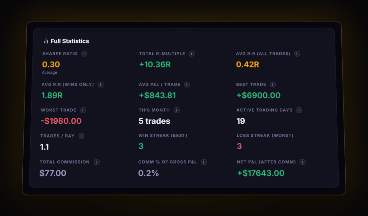 Full statistics panel in the RB Trading journal with the Sharpe ratio, total R-multiple and average R:R