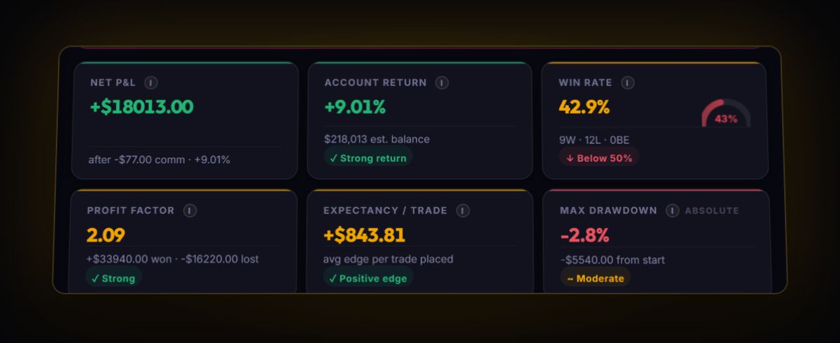 Journal stat cards showing win rate next to net P&L, profit factor and max drawdown