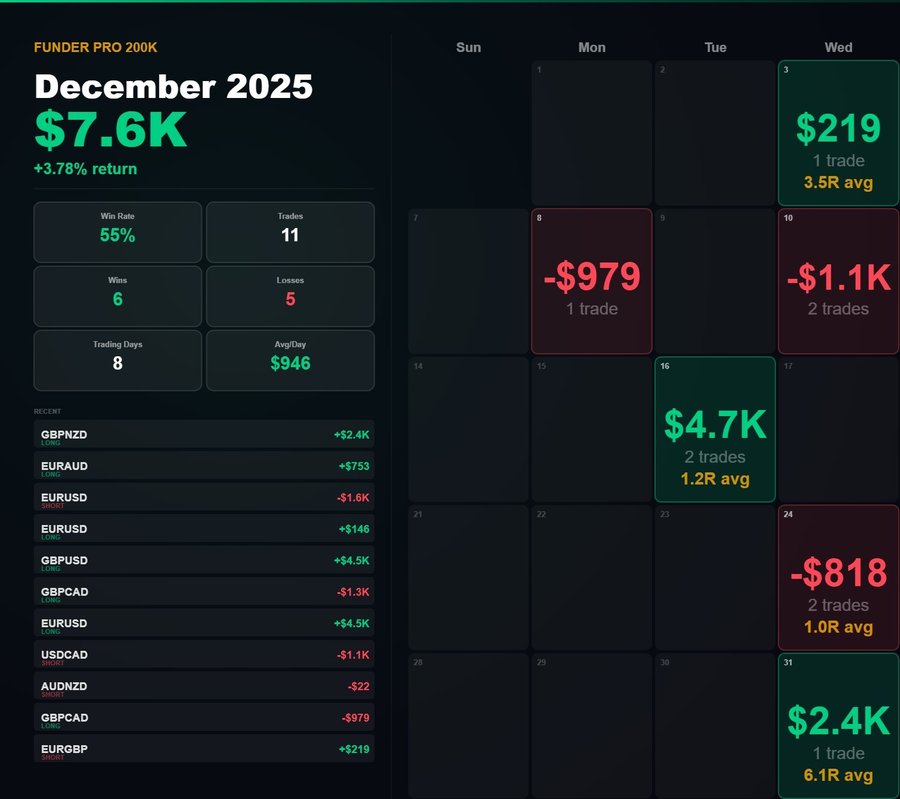 RB Trading journal P&L calendar for December 2025 on a FunderPro 200K account, with the month summary and daily results