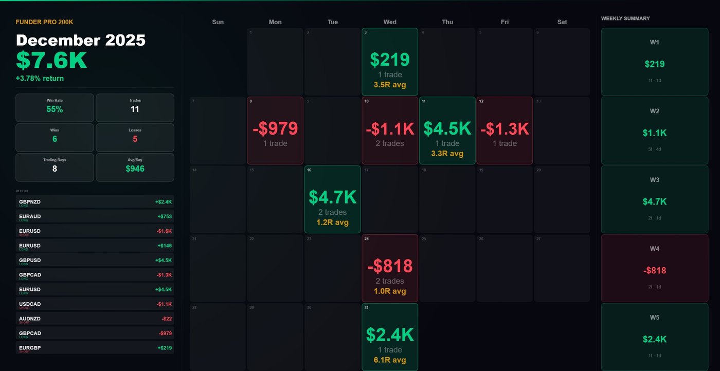 RB Trading journal P&L calendar for December 2025 on a FunderPro 200K account, showing each day's result, trade count and average R