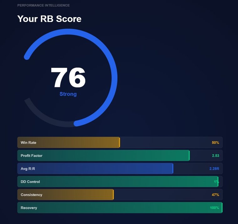 RB Score of 76, rated Strong, built from win rate, profit factor, average R, drawdown control, consistency and recovery