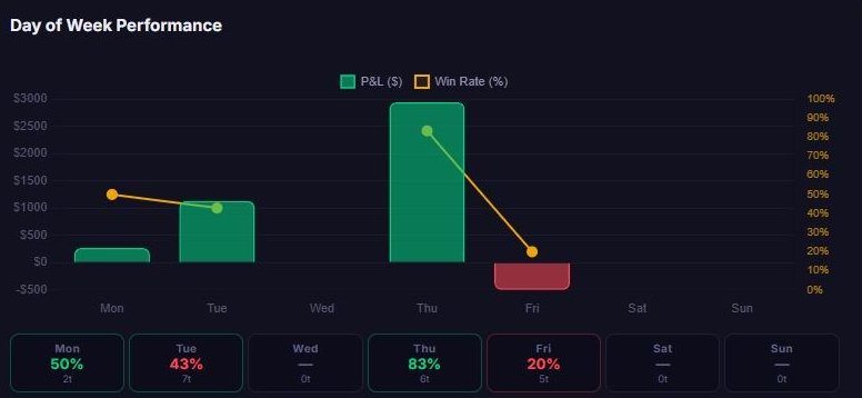 Day of week performance chart: Thursday is the best day with an 83% win rate, Friday the weakest at 20%