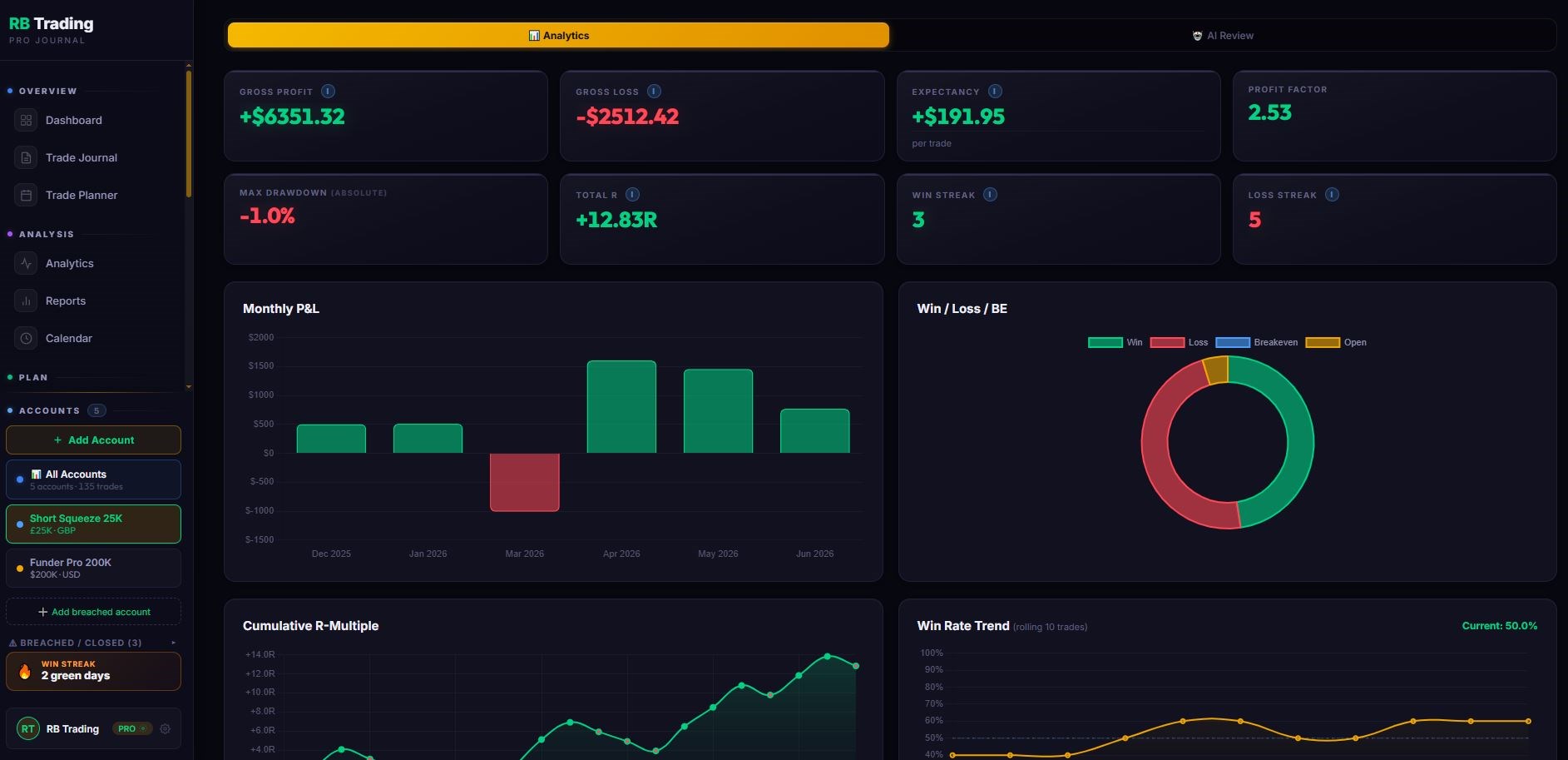 RB Trading analytics — monthly P&L, win rate and R-multiple