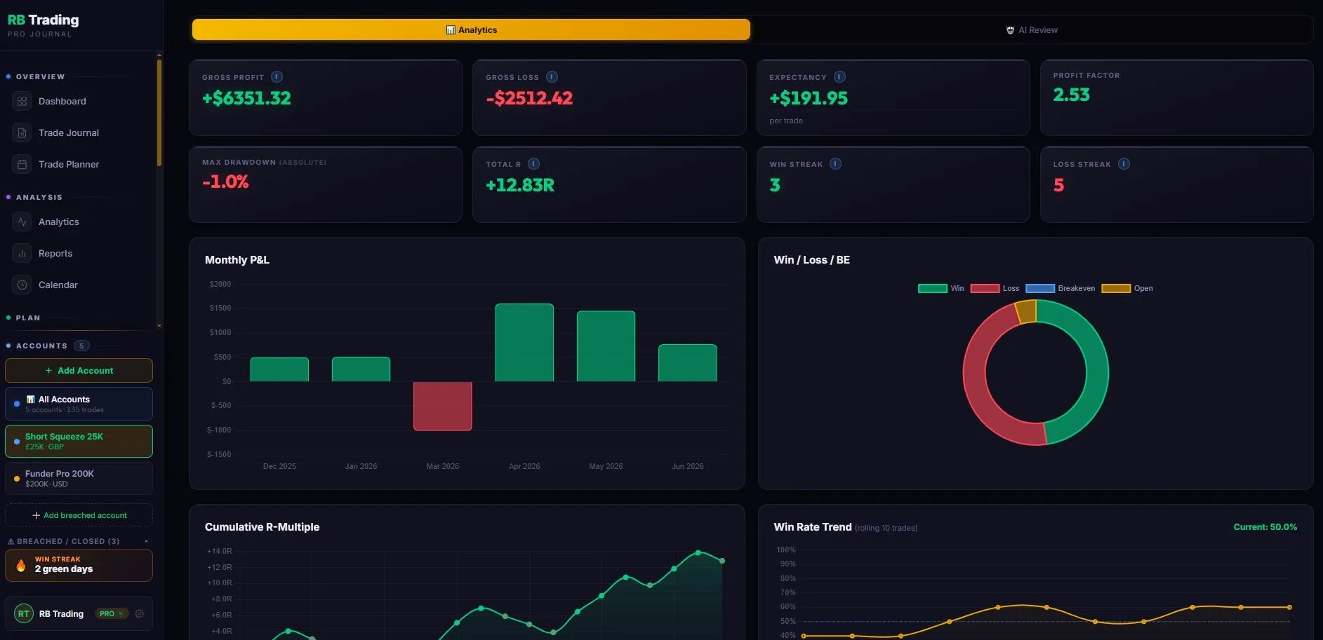 RB Trading analytics, monthly P&L, win/loss split and R-multiple