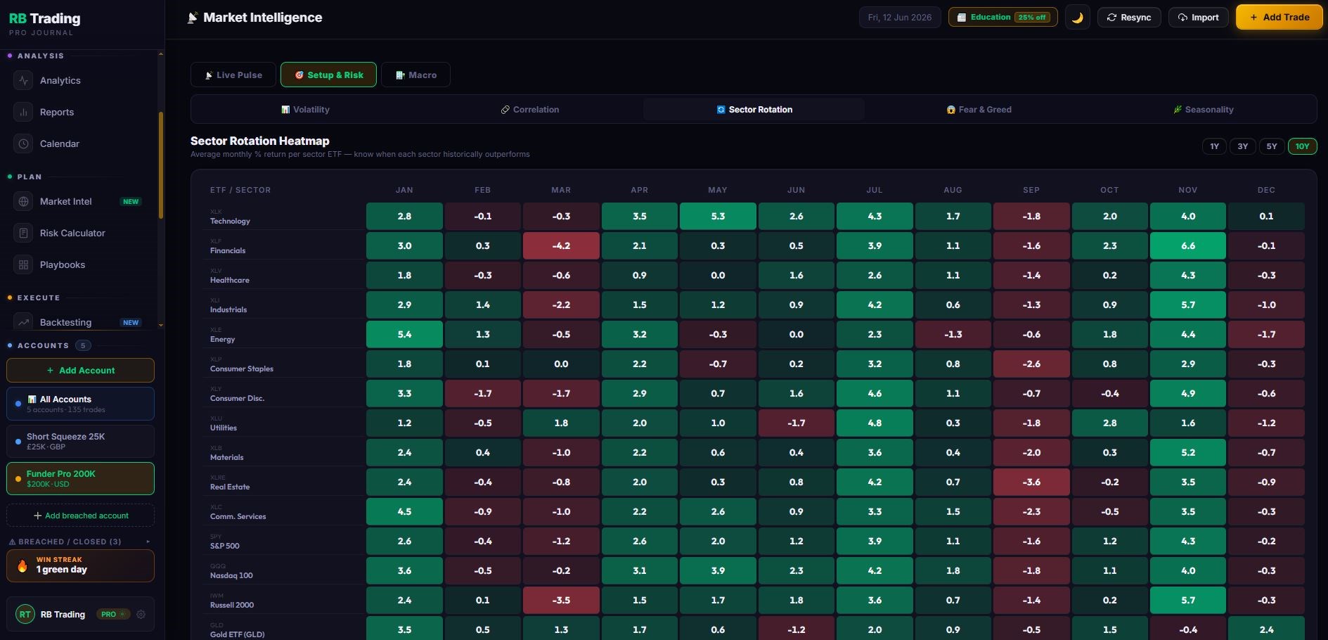 RB Trading market intelligence — sector rotation seasonality heatmap