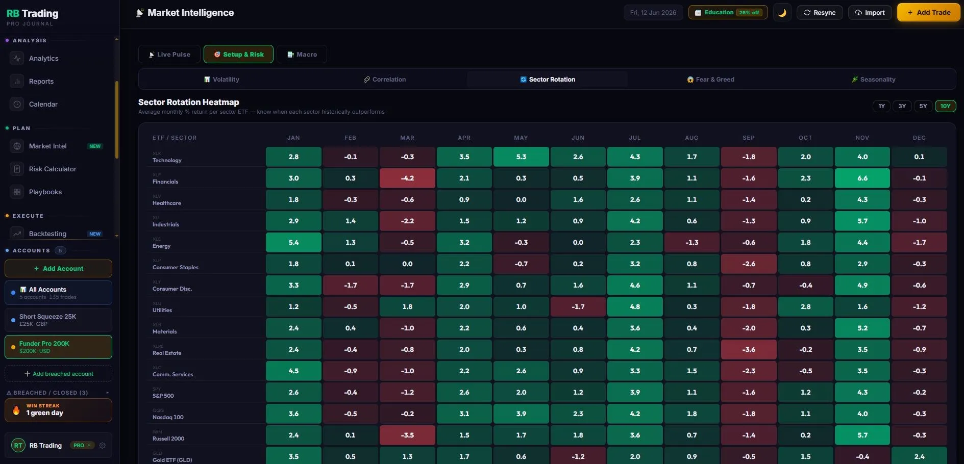 RB Trading market intelligence, sector rotation seasonality heatmap