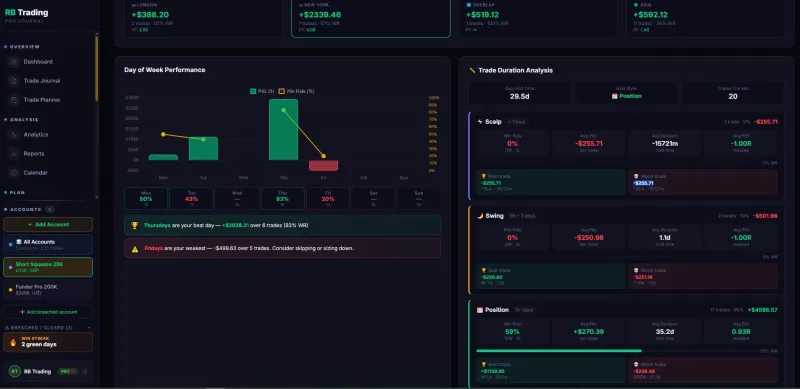 RB Trading Pro Journal analytics: day of week performance with the best and weakest day named, and trade duration analysis