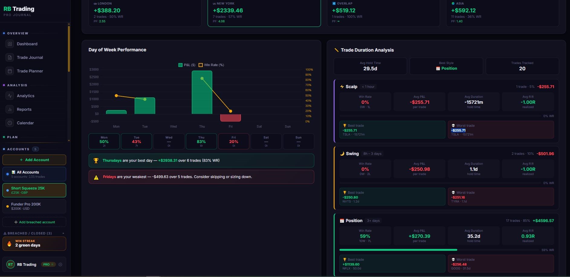 RB Trading patterns — day-of-week performance and hold-time analysis