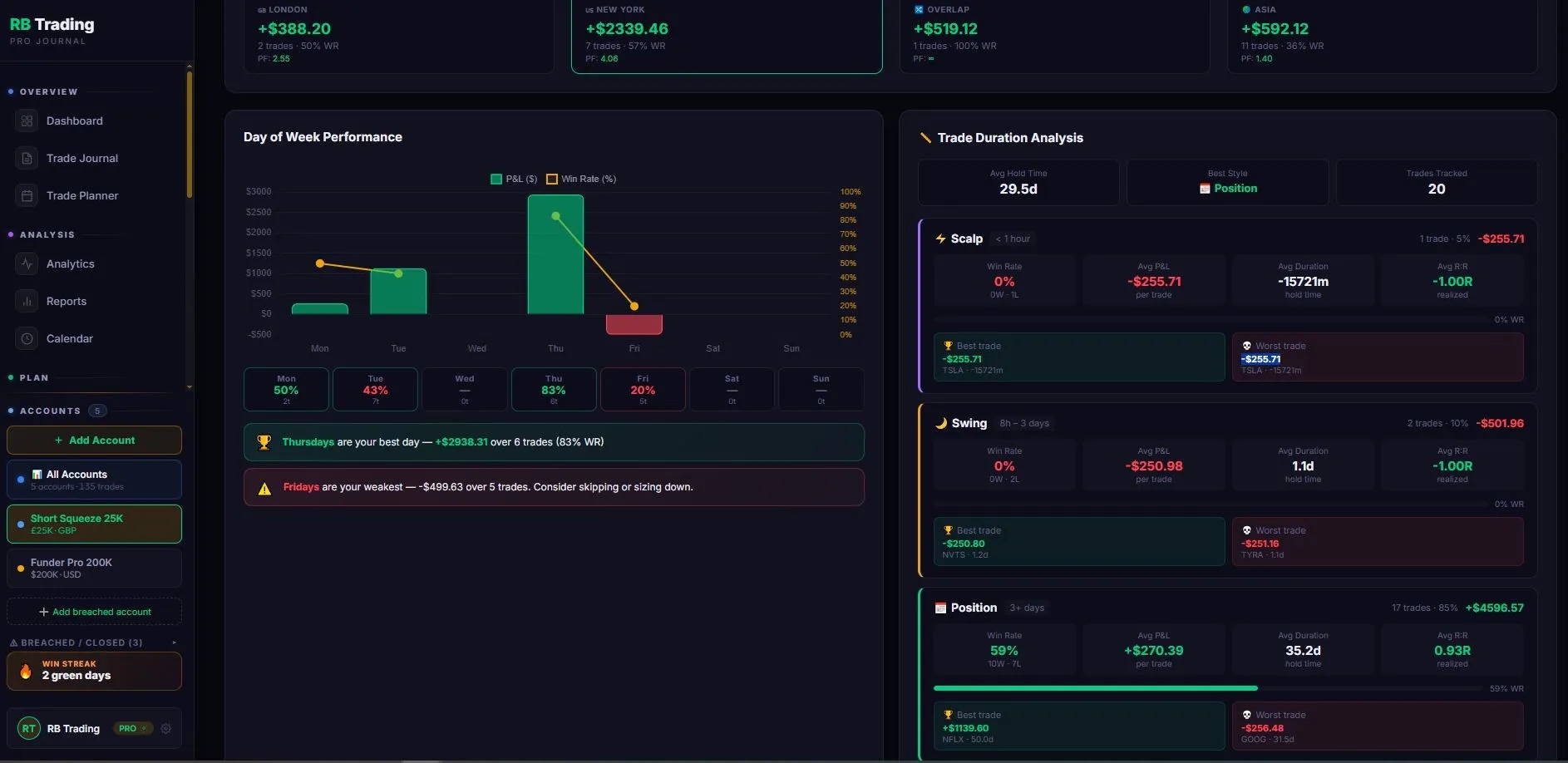 RB Trading patterns, day-of-week performance and hold-time analysis