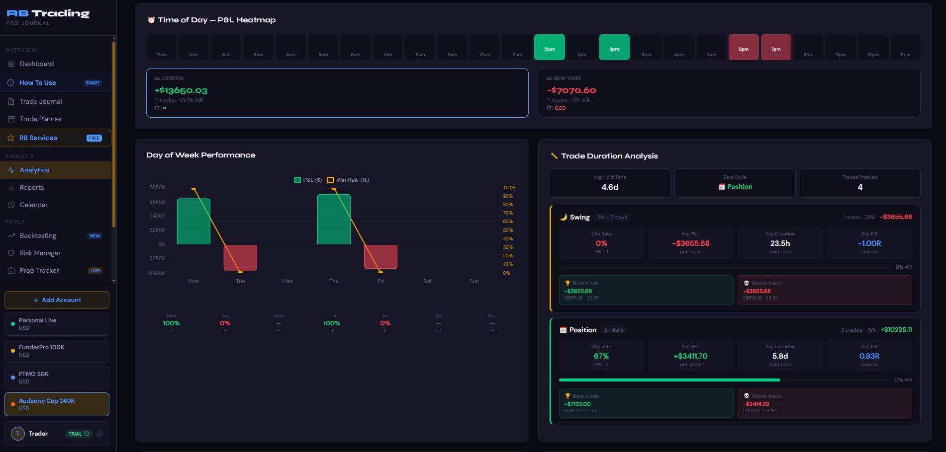RB Trading Time of Day Heatmap